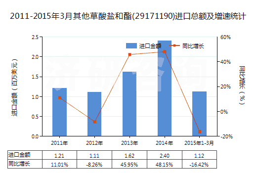 2011-2015年3月其他草酸鹽和酯(29171190)進(jìn)口總額及增速統(tǒng)計(jì) 2011-2015年3月其他草酸鹽和酯(29171190)進(jìn)口總額及增速統(tǒng)計(jì)